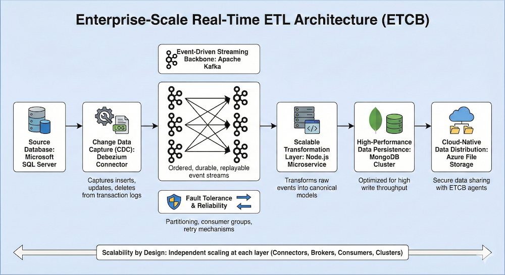 ETCB - ETL System